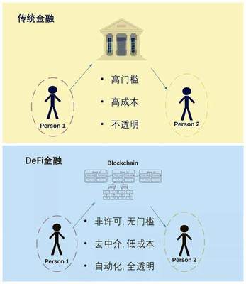 DeFi 2020年区块链领域的革命性金融中介新范式