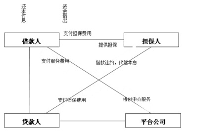 金融风险视角下我国网络借贷市场的发展 金融中介服务的隐与忧